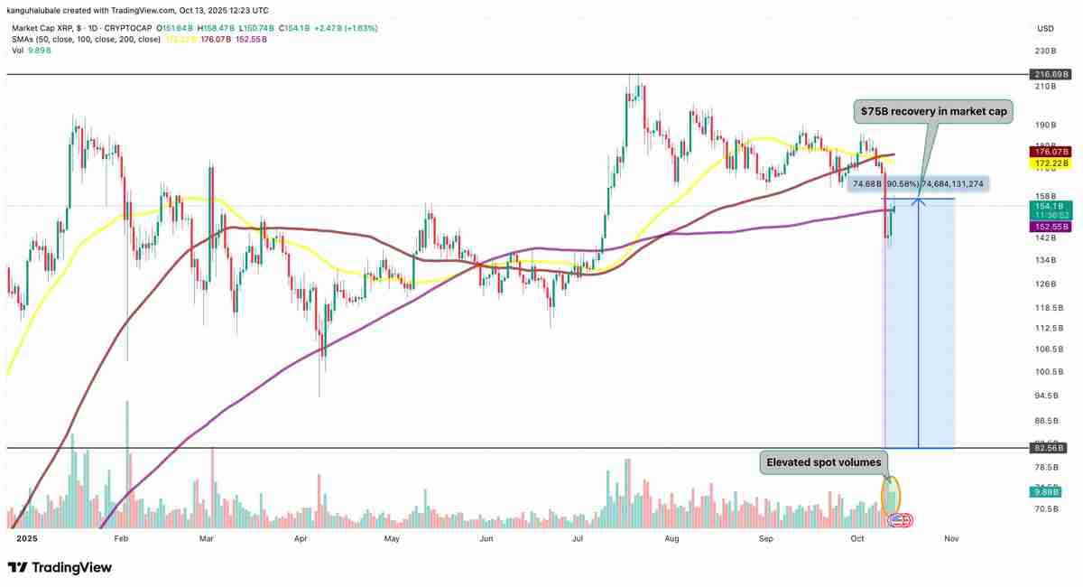 一文详细了解瑞波币（XRP）价格暴跌后反弹66%，市值重回750亿