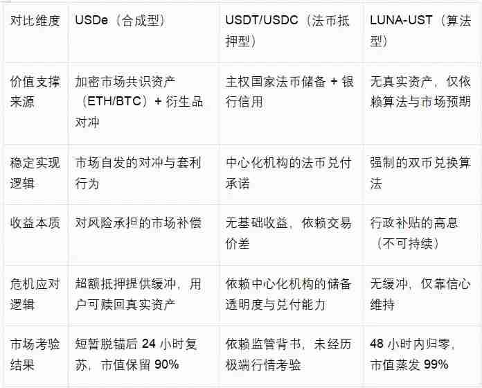 麦通MSX研究院：同样是稳定币脱锚，为何USDe活下来而LUNA归零？