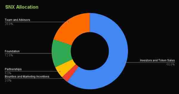 Synthetix (SNX)币飙升80%：SNX会推出以太坊上的首个Perps DEX 吗？