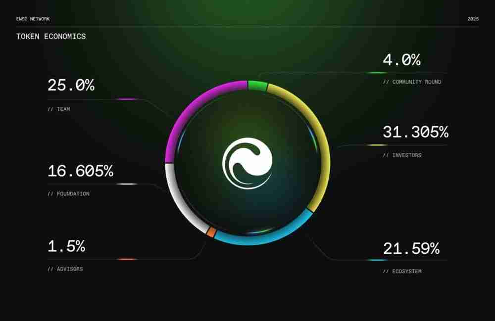 Enso (ENSO)币是什么？值得投资吗？Enso工作原理和代币经济学概述