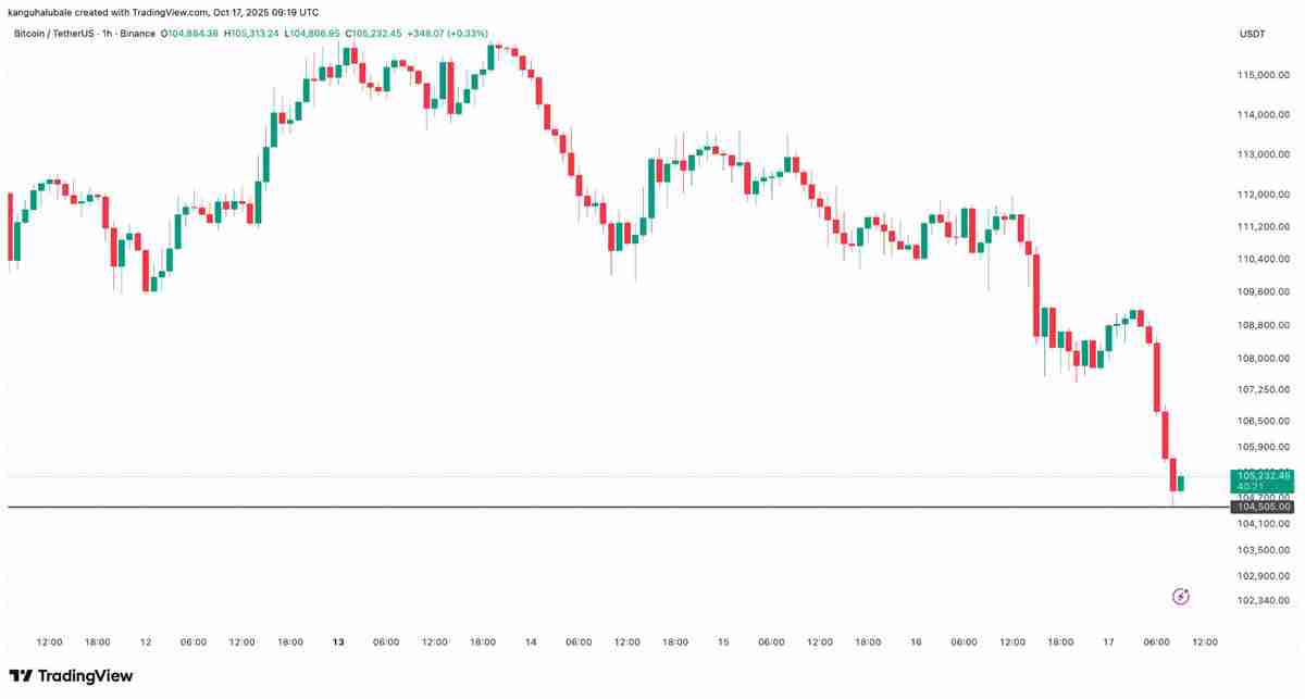 一文搞清楚比特币会跌到多低？美国地区性“银行压力”正将BTC推向10万美元关口