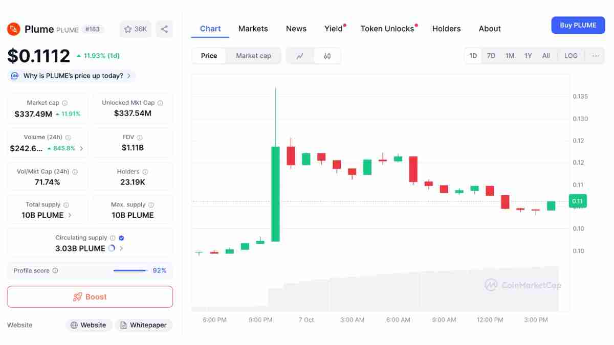 随着链上传输代理上线 Plume SEC 批准引发 25% 的飙升
