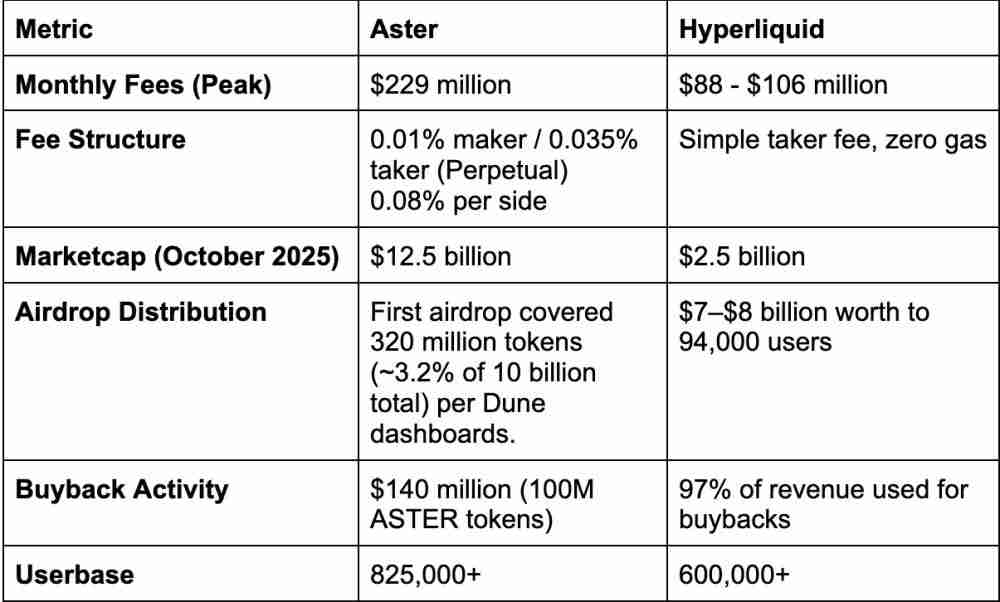 Aster对比Hyperliquid：2025年哪个DEX会胜出？