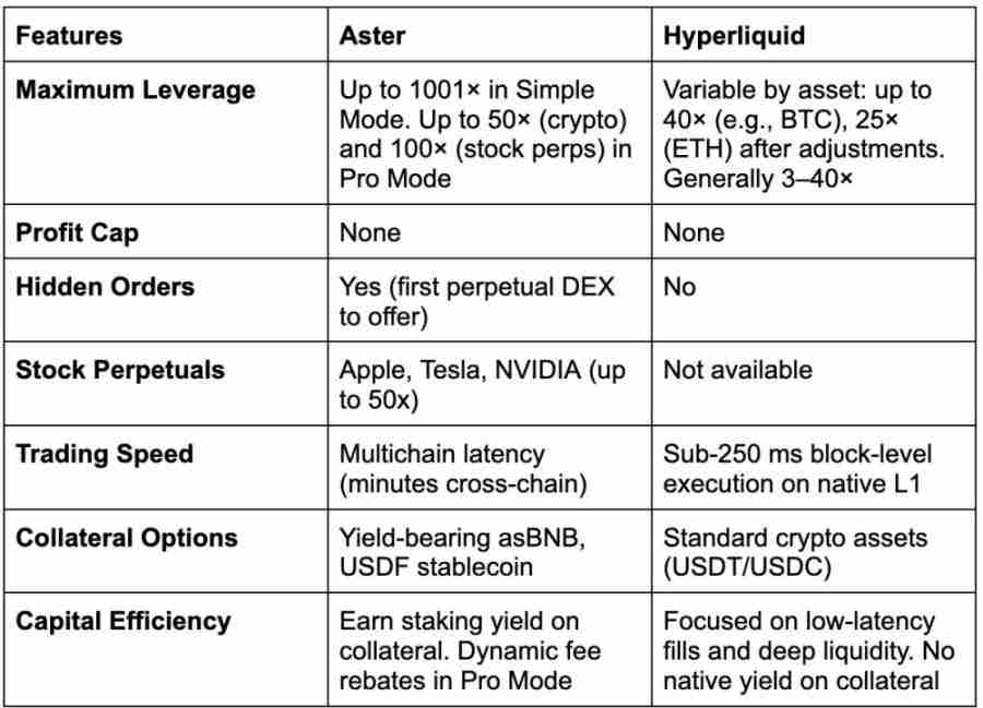 Aster对比Hyperliquid：2025年哪个DEX会胜出？