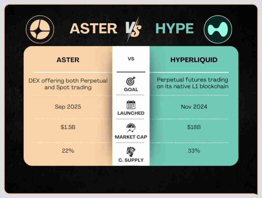 Aster对比Hyperliquid：2025年哪个DEX会胜出？