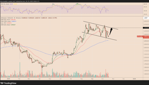 以太坊（ETH）再次未能突破4000美元，交易者因震荡而沮丧，未来如何？