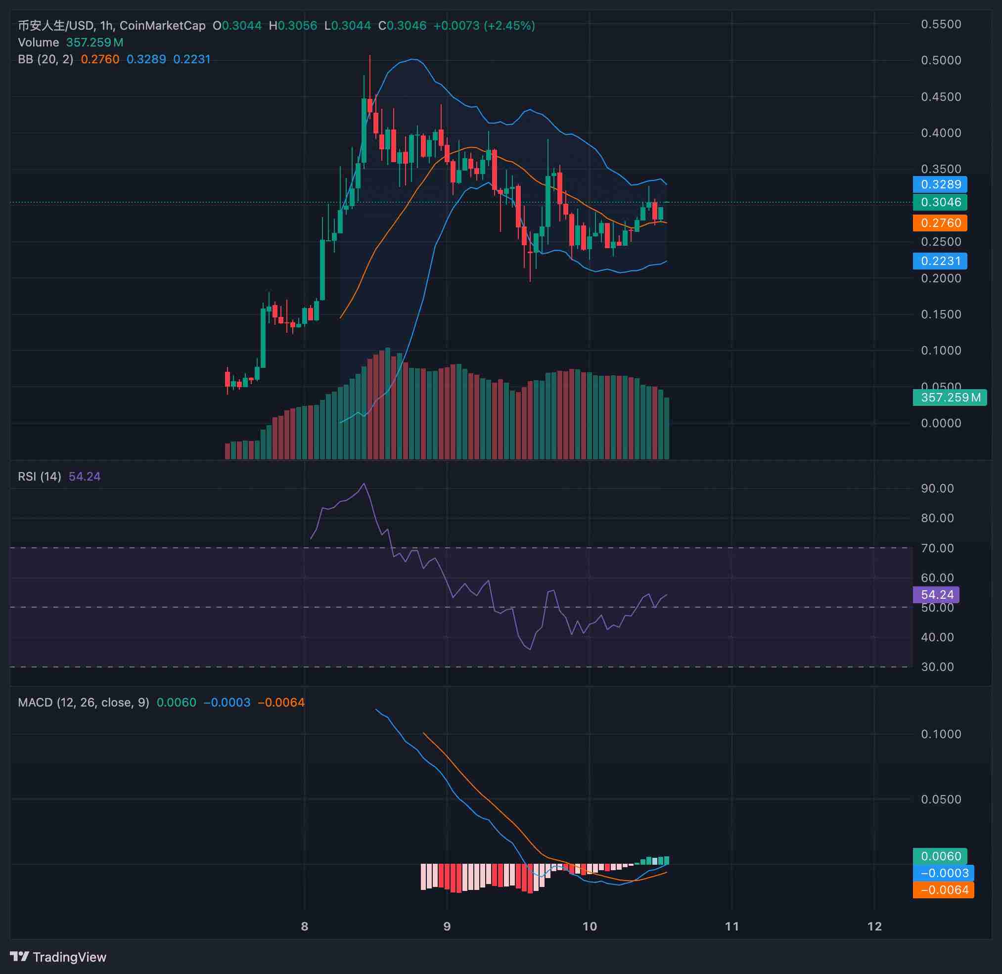 币安人生 (BIANRENSHENG) 价格预测2025–2030年：何时能突破1美元？