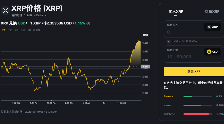 XRP 闪烁看涨信号，外汇余额因鲸鱼积累而暴跌 3% - php中文网