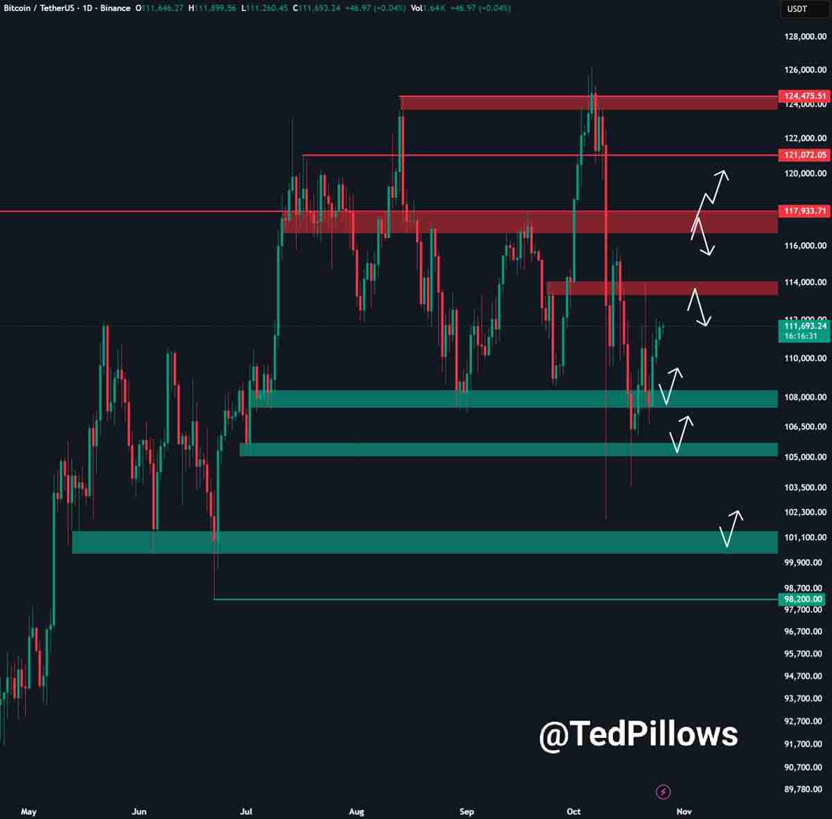 比特币（BTC）价格开始突破1.12万美元，美联储降息几率超过98%