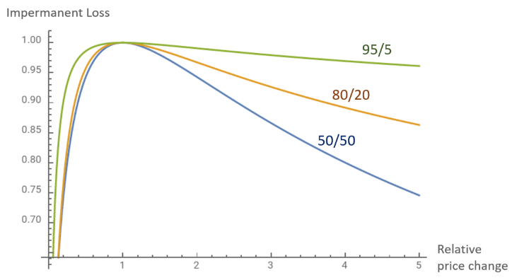 无常损失(Impermanent Loss)是什么？如何计算与规避？完整图解