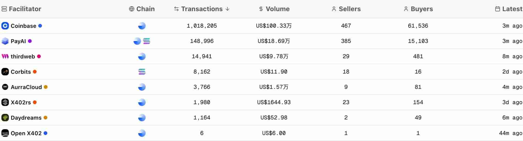 4天10倍，x402实干派PayAI市值反超PING，一文详解