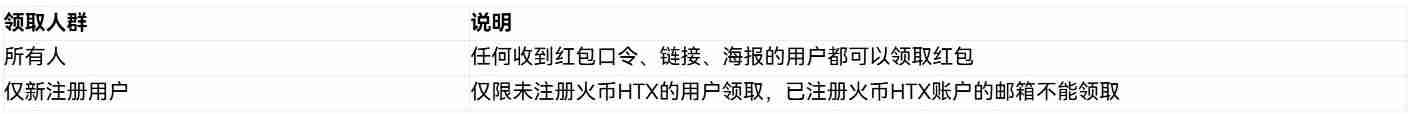 什么是火币HTX红包？如何发送、领取红包？火币瓜分1000U活动