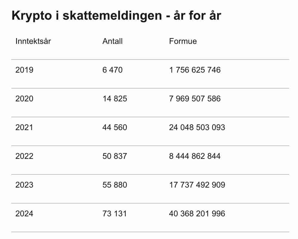 挪威税 务部门报告分析，加密货币申报同比增长30%