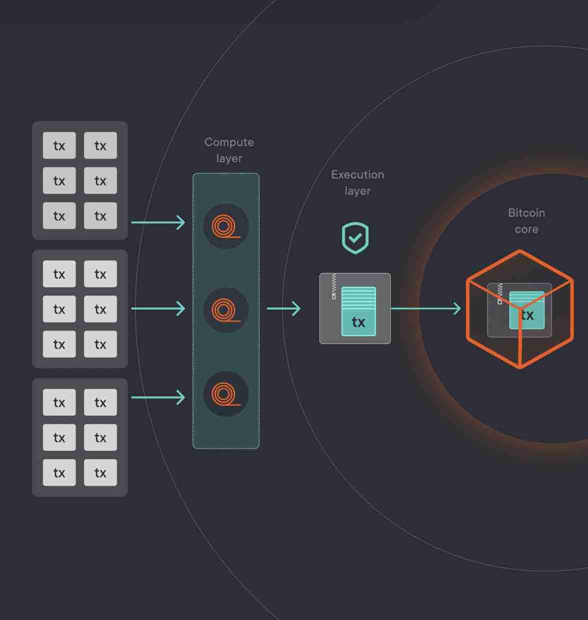 BitcoinOS (BOS)币是什么？如何运作？与其他比特币 L2 有何不同？BOS代币解析