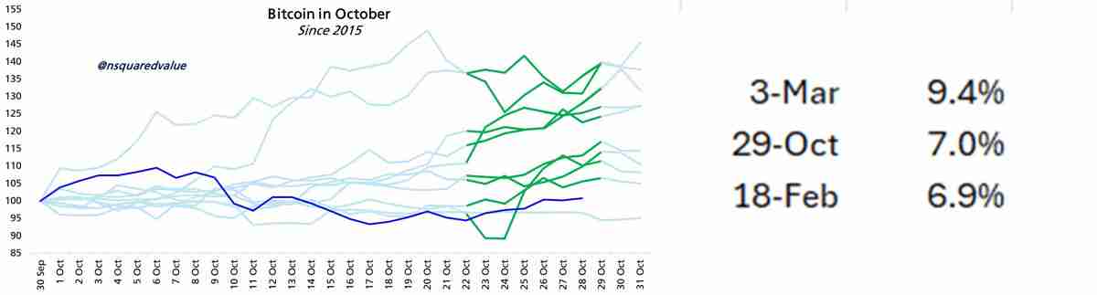 一文详细了解比特币（BTC）价格在”黄金周“结束之际逼近7%涨幅