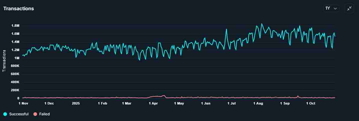 喜报：以太坊（ETH）日交易量突破 160 万笔，手续费维持在几美分水准
