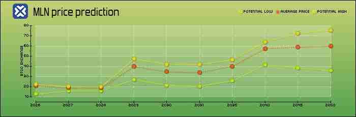 Enzyme(MLN)币是什么？MLN代币经济学、价格预测及购买方法
