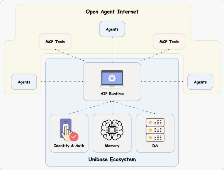Unibase(UB)币是什么？未来如何？UB币价格预测及走势分析