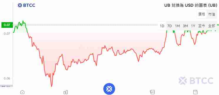 Unibase(UB)币是什么？未来如何？UB币价格预测及走势分析