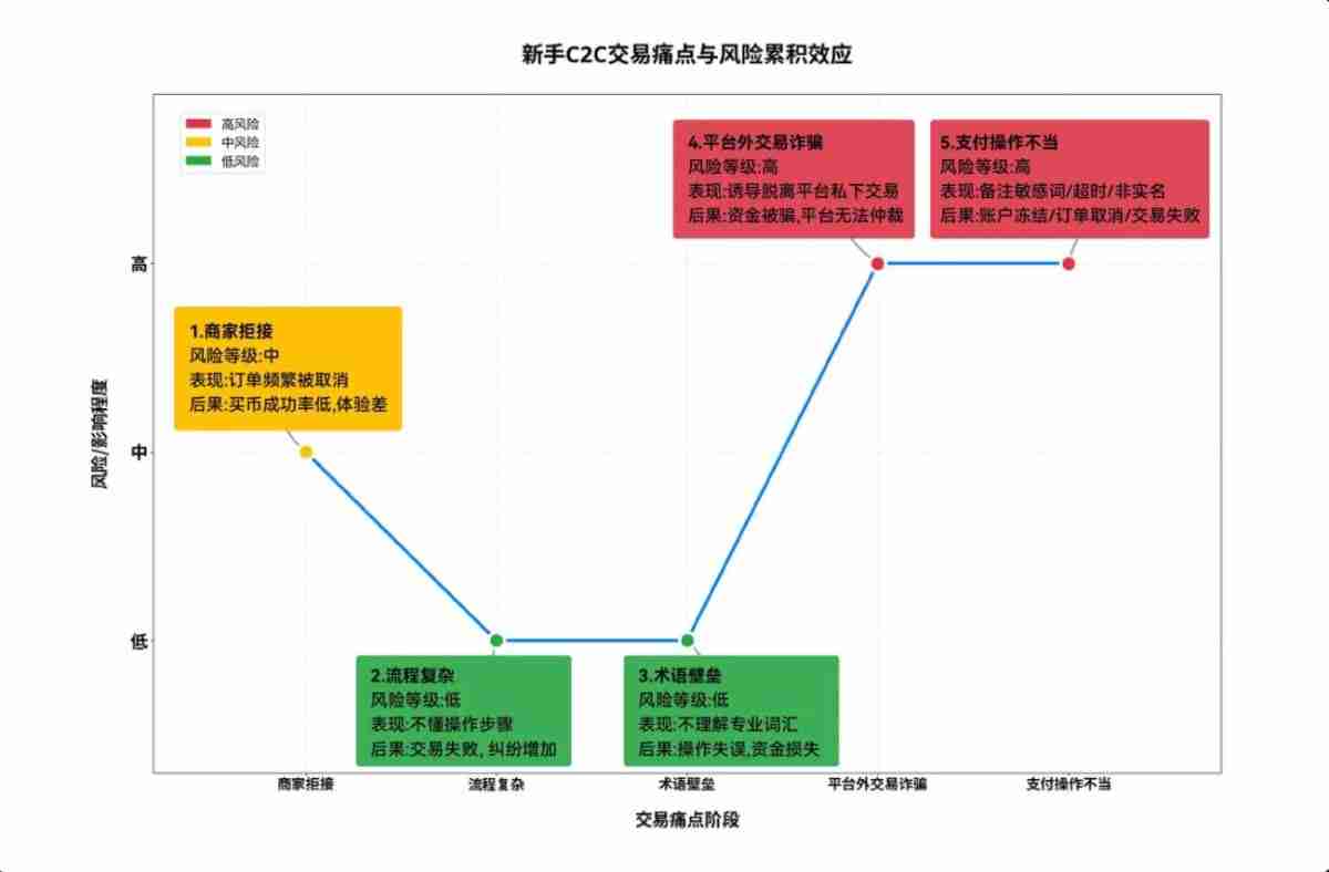 Gate.io C2C上线新手友好商家机制！新用户如何找到并进行交易？