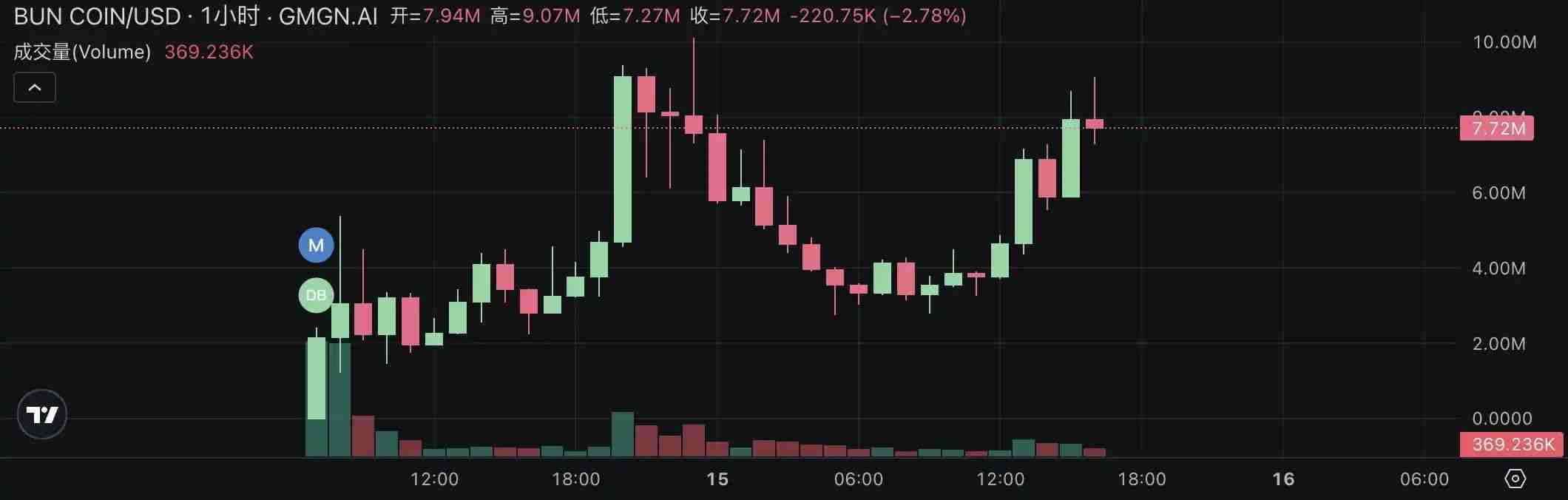 Pump.fun掀起直播发币热潮：四大热门项目快速盘点