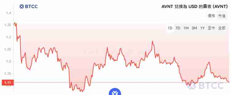 Avantis(AVNT)币是什么？AVNT币怎么买？AVNT币未来潜力如何？