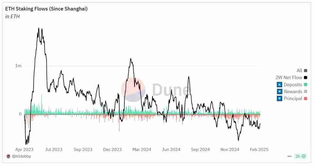 一文解析：2025年以太坊的押注统计、趋势