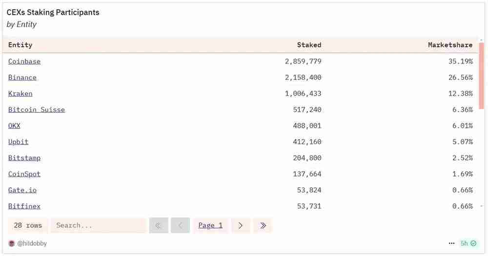 一文解析：2025年以太坊的押注统计、趋势