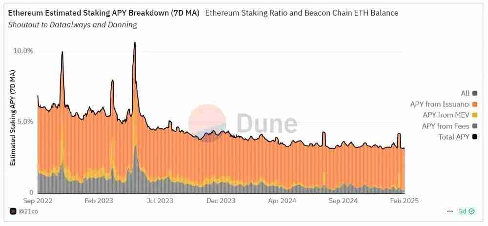 一文解析：2025年以太坊的押注统计、趋势