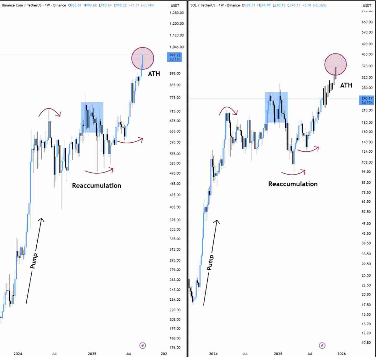 一文搞清楚SOL会是下一个BNB吗？Solana正在复制BNB创新高的价格路径
