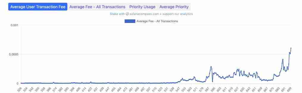 什么是Solana GAS费用？收费标准是什么？