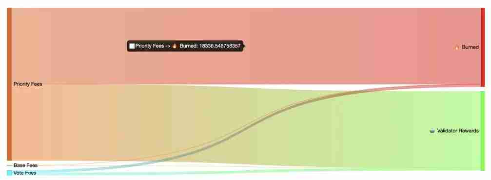 什么是Solana GAS费用？收费标准是什么？