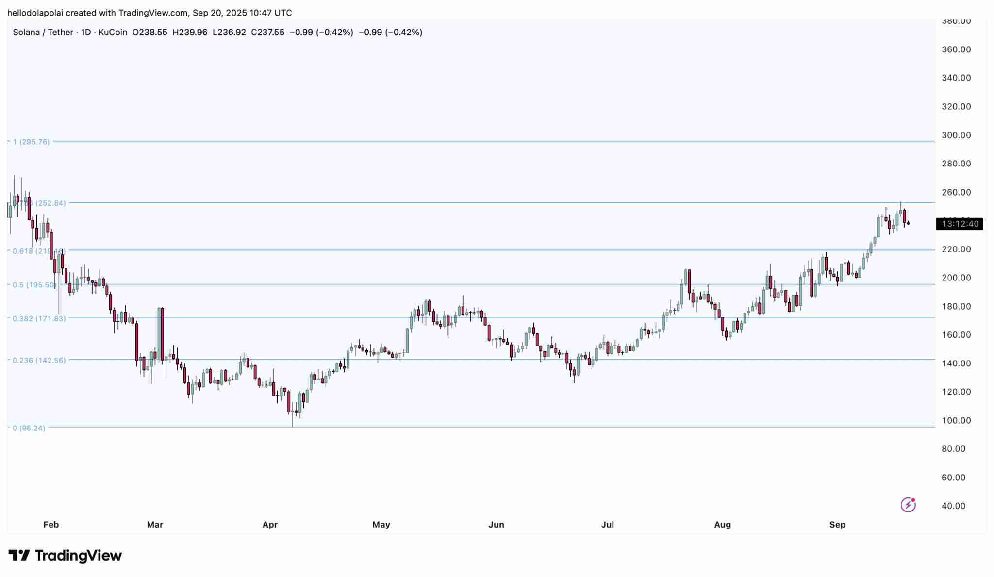 Solana价格预测：随着技术势头增强，SOL目标突破250-260美元