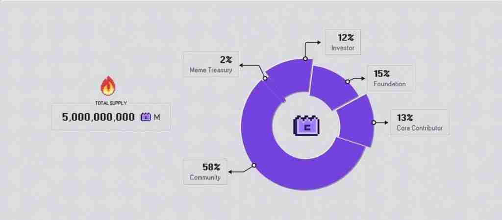 MemeCore (M) 币是什么？能达到 5 美元吗？M币价格预测2025-2030年