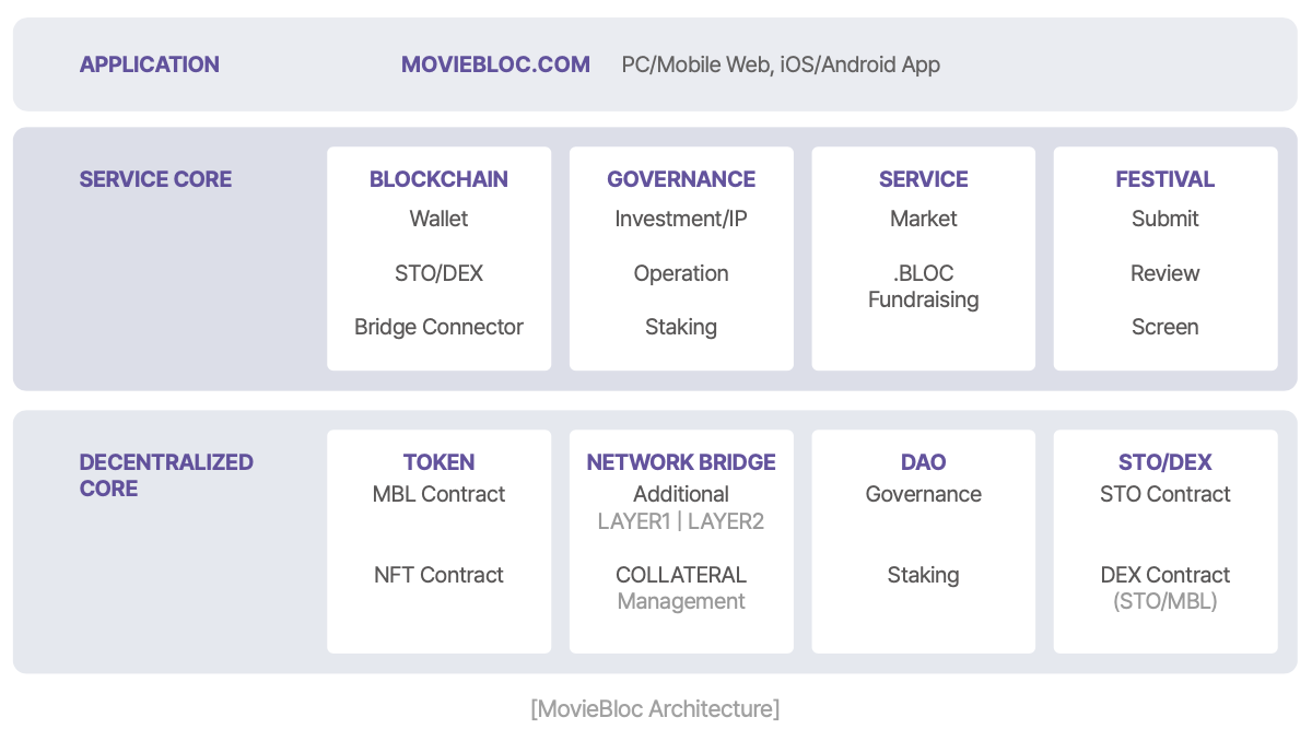 MovieBloc(MBL币)怎么样？MBL代币经济、融资背景、价格预测