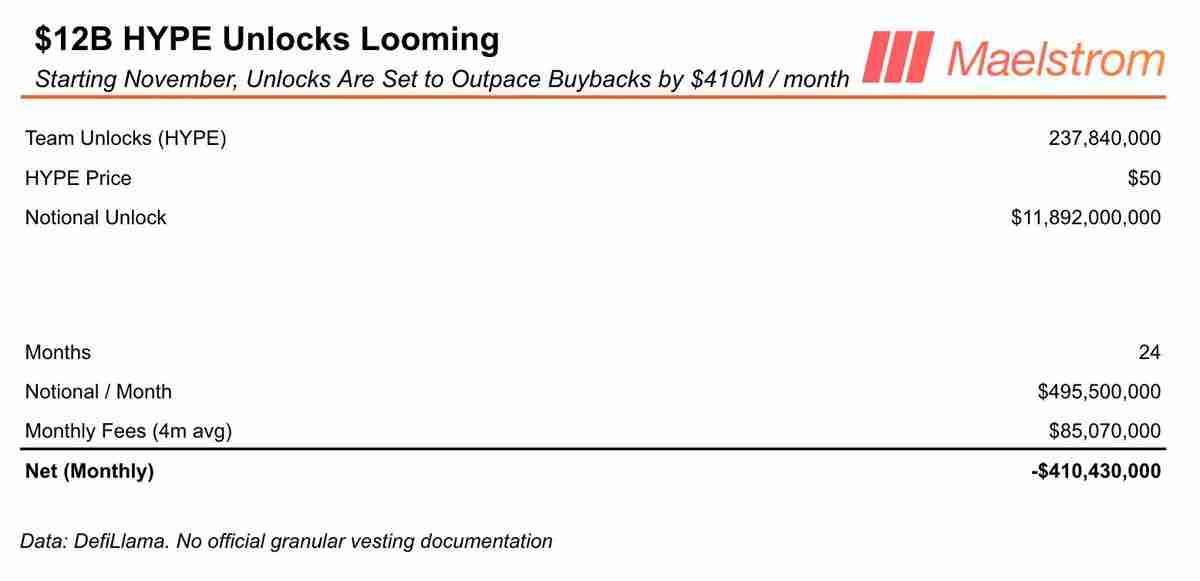 Maelstrom警告HYPE代币面临119亿解锁压力的原因解读