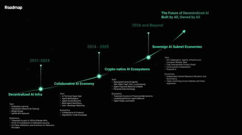 什么是ChainOpera AI (COAI)币？ 值得投资吗？ChainOpera AI代币经济和空投指南