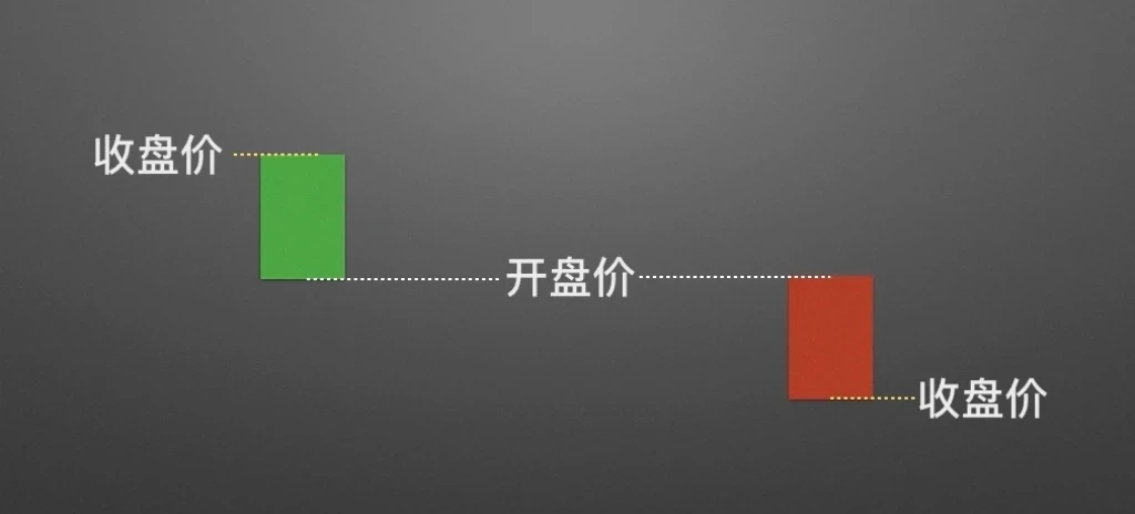 零基础学K线2：单根K线的演变及寓意