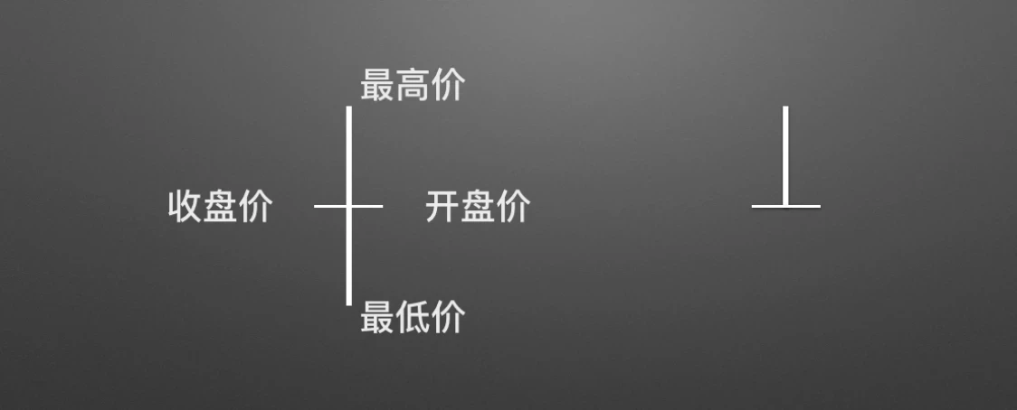 零基础学K线2：单根K线的演变及寓意