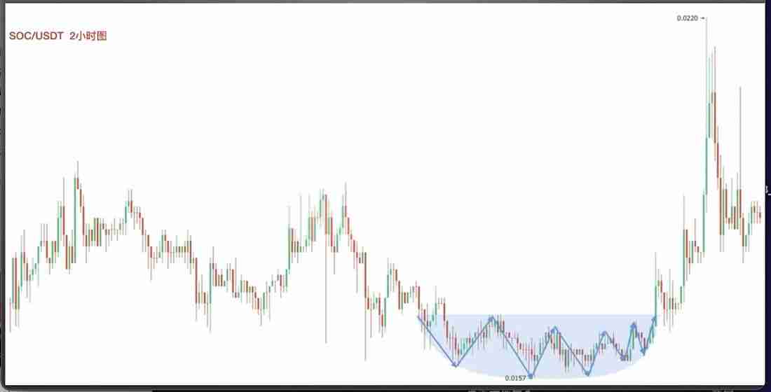 零基础学K线3：抄底形态——圆弧底