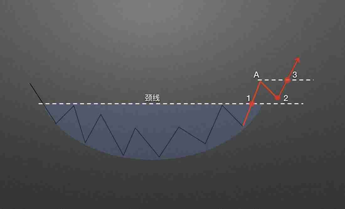 零基础学K线3：抄底形态——圆弧底