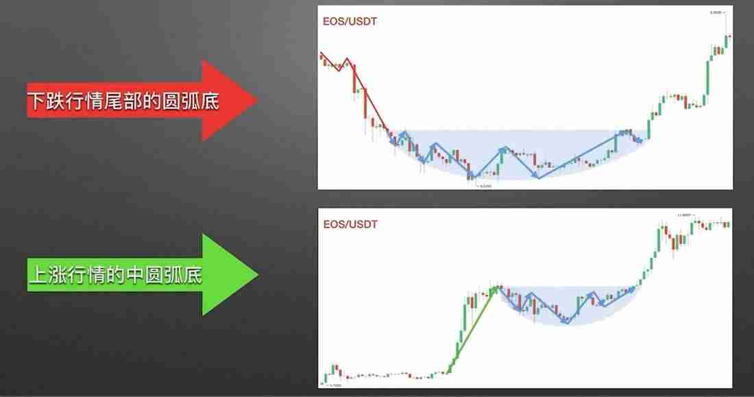 零基础学K线3：抄底形态——圆弧底
