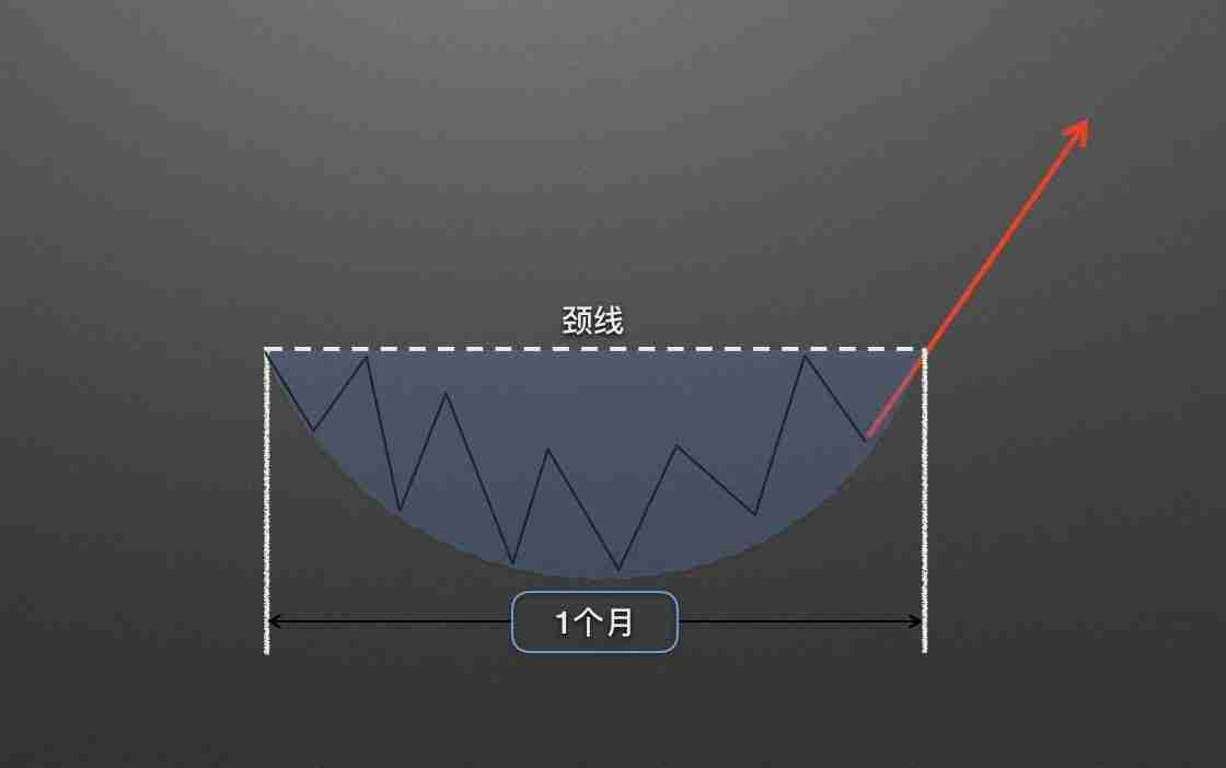 零基础学K线3：抄底形态——圆弧底