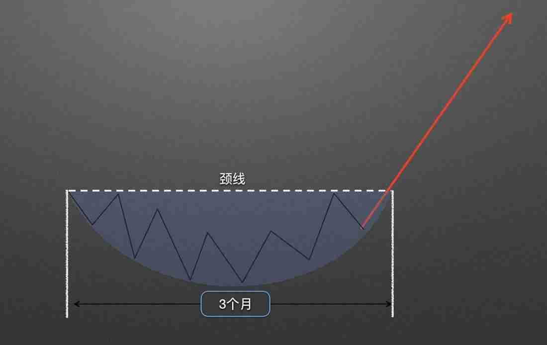 零基础学K线3：抄底形态——圆弧底