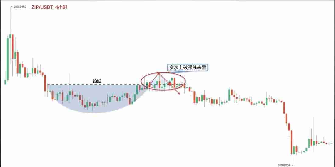 零基础学K线3：抄底形态——圆弧底