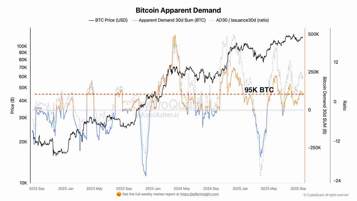 比特币（BTC）交易者在关键价格支撑崩溃后瞄准下行流动性：10.7万美元是下一个目标吗