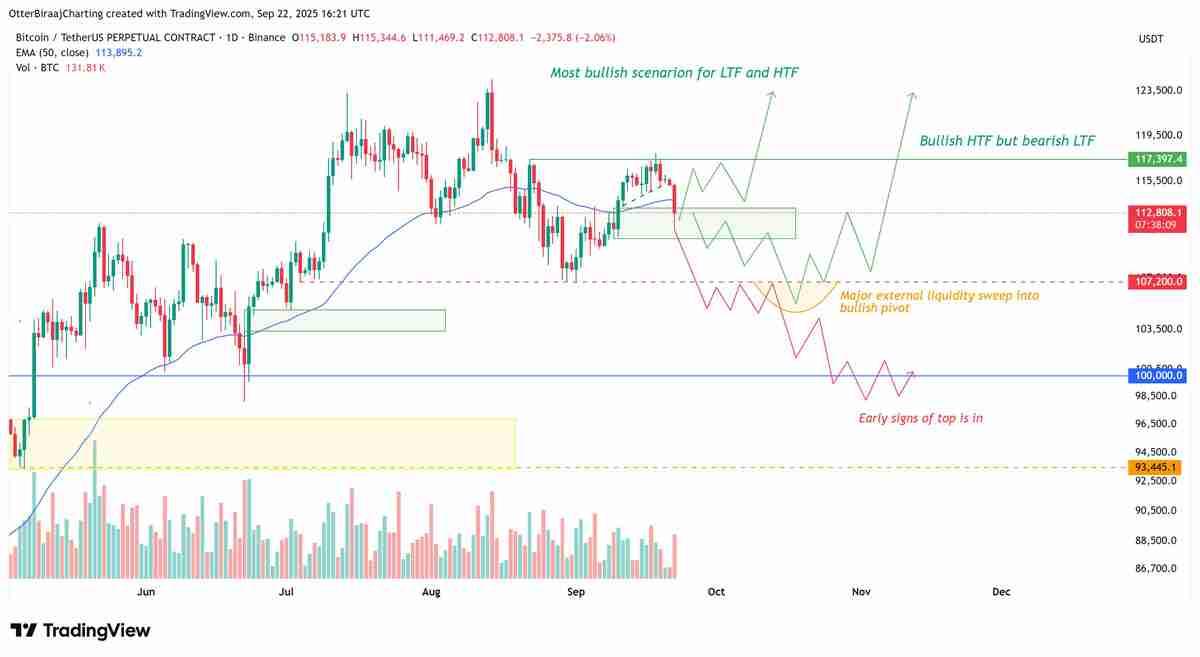 比特币（BTC）交易者在关键价格支撑崩溃后瞄准下行流动性：10.7万美元是下一个目标吗