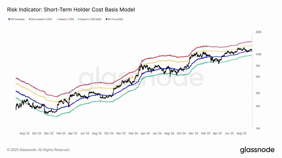 比特币（BTC）交易者在关键价格支撑崩溃后瞄准下行流动性：10.7万美元是下一个目标吗