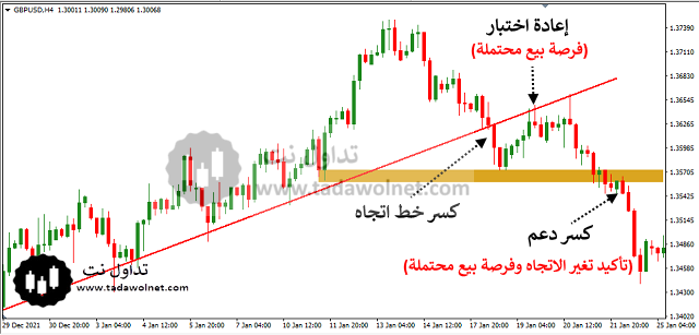 趋势线是什么？如何用趋势线交易加密货币？