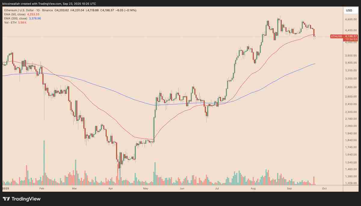 以太坊关键时刻分析：ETH 价格形态破位，4,000 美元成最后防线
